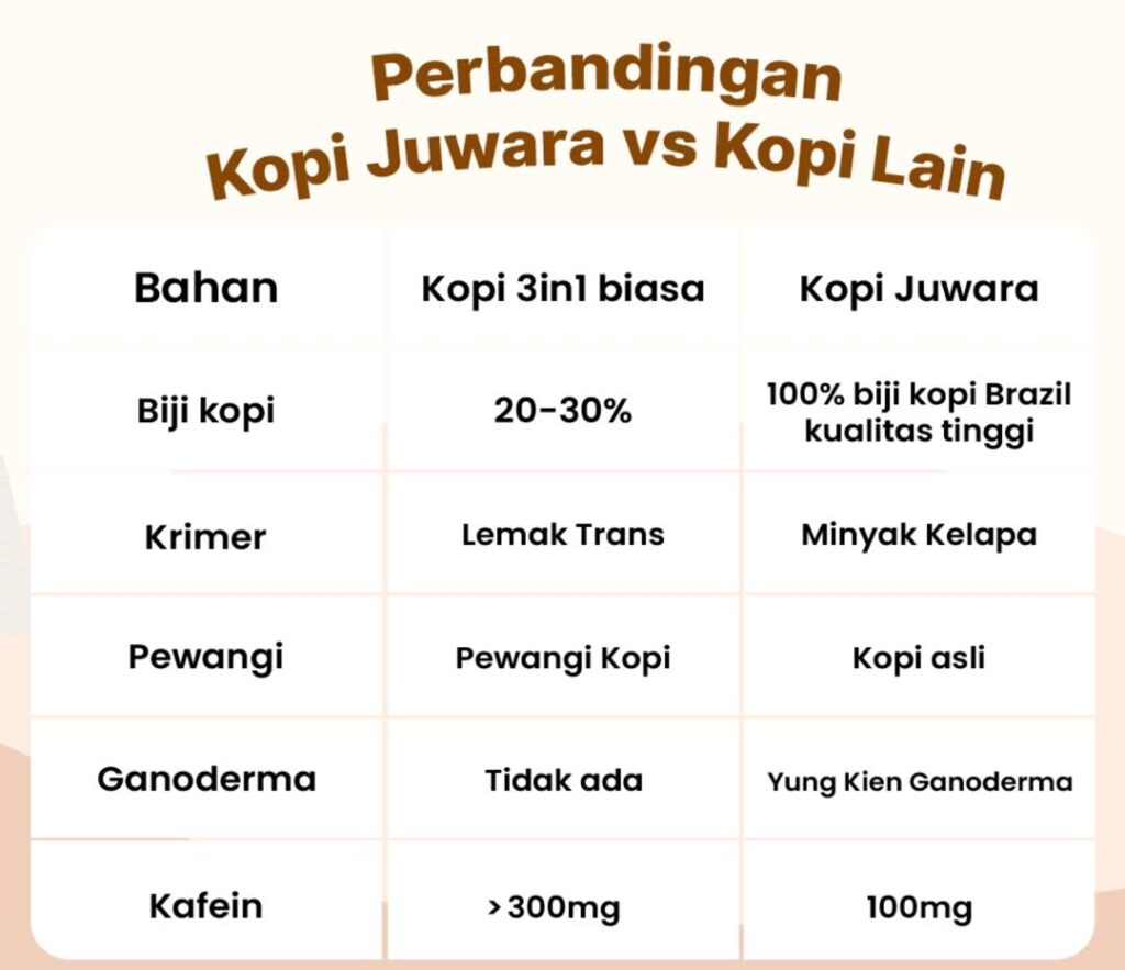 Perbandingan Kopi Juwara Cafe dengan Kopi Lain